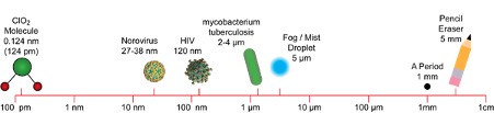 molecular size chlorine dioxide